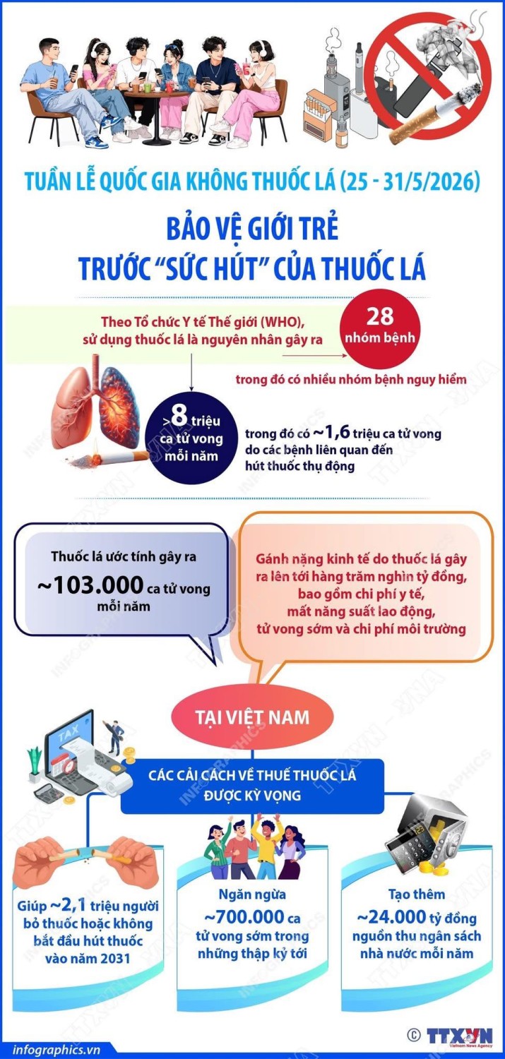 🏵 Tuần lễ Quốc gia không thuốc lá (25 - 31/5/2026): Bảo vệ giới trẻ trước “sức hút” của thuốc lá