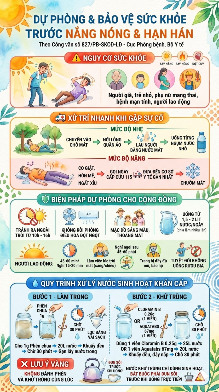 Chủ động bảo vệ sức khỏe trước nắng nóng và hạn hán (Theo Công văn số 827/PB-SKCĐ-LĐ - Cục Phòng bệnh, Bộ Y tế)