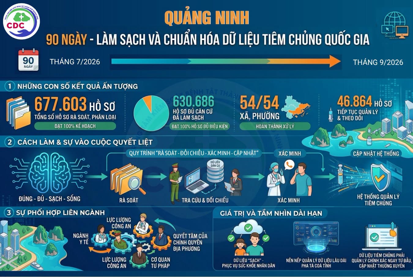 QUẢNG NINH: 90 NGÀY, LÀM SẠCH HƠN 677.000 HỒ SƠ TIÊM CHỦNG